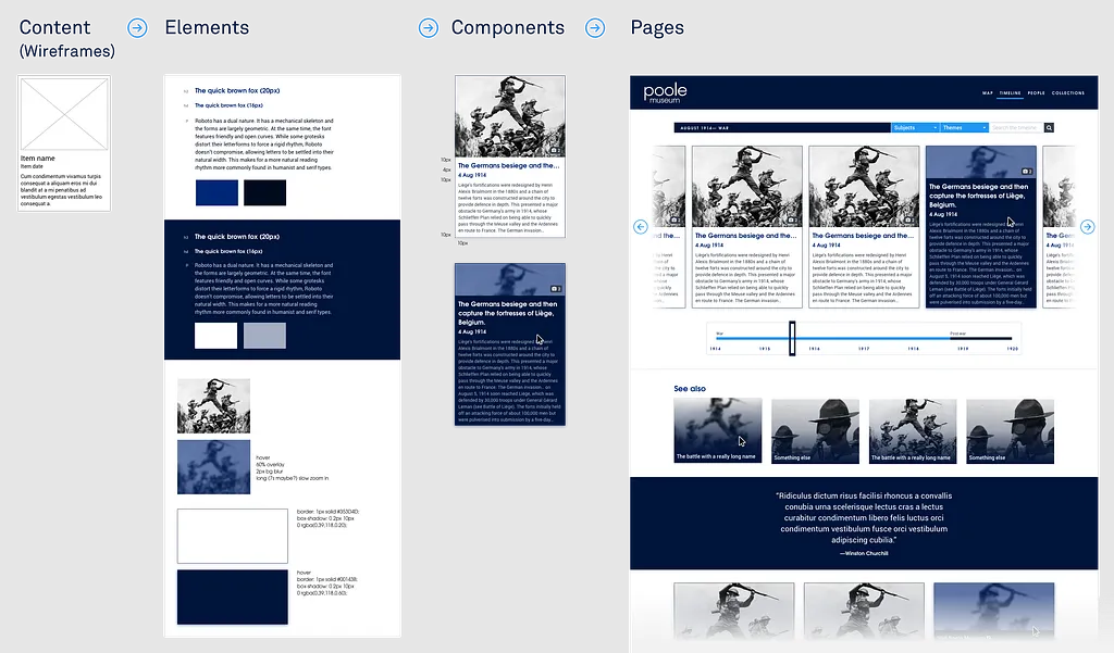 An example of the progression from content to page