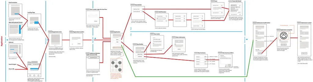 User flows created for a complicated and multistep application process— from acquisition to completion
